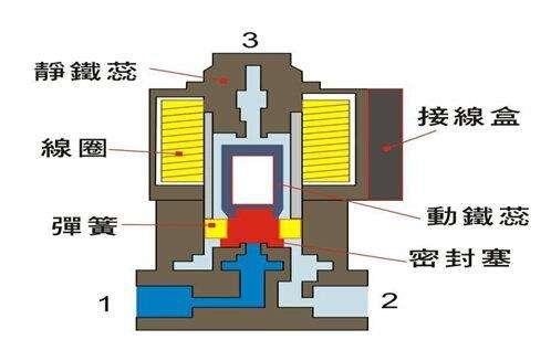 電磁閥能否持續(xù)通電工作太久?會有什么影響?